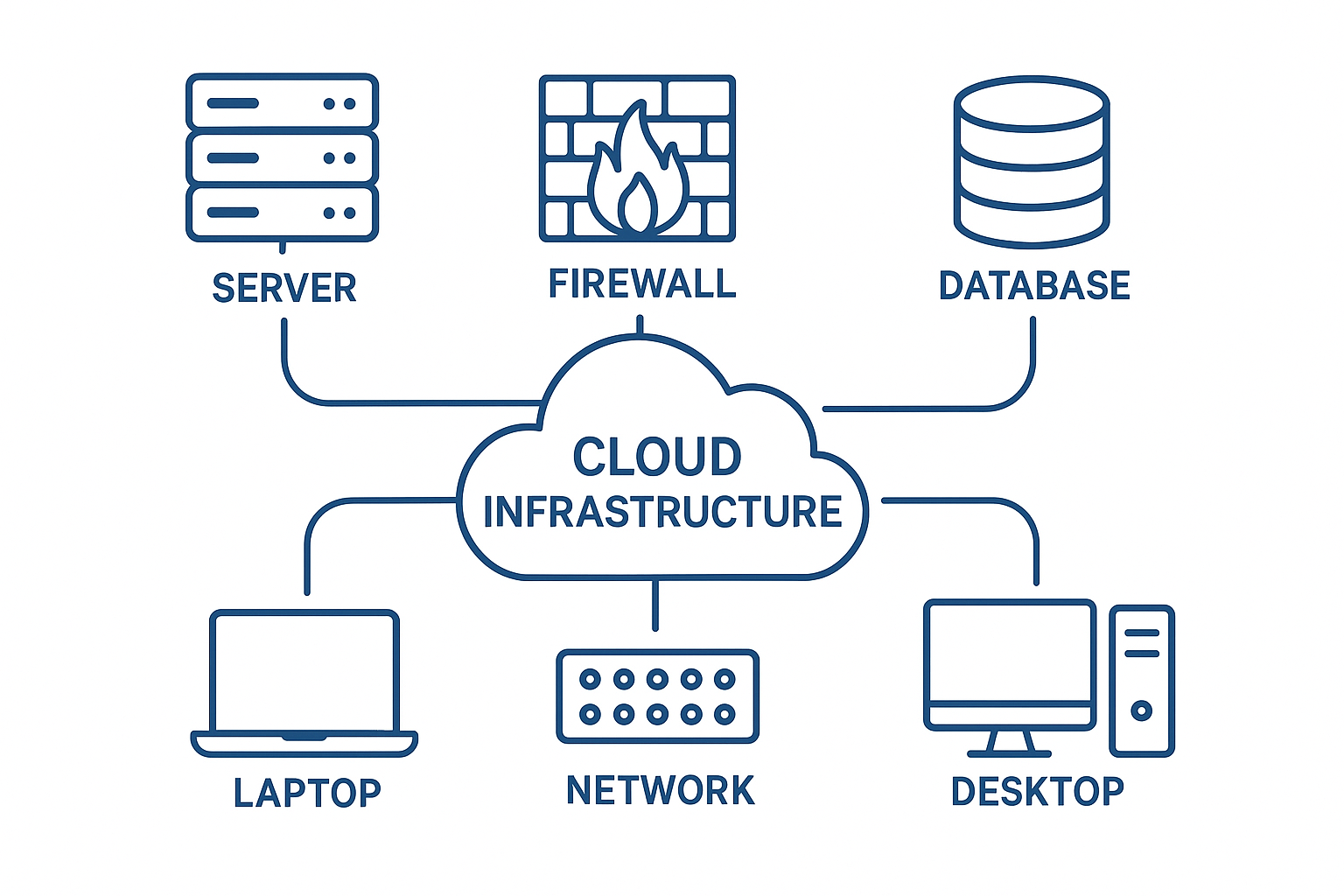 IT and Cloud Infrastructure